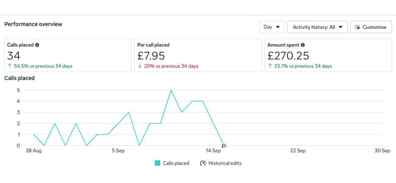 Facebook Ads Call Leads Campaign Result — 71 calls at Rs 100 per call
